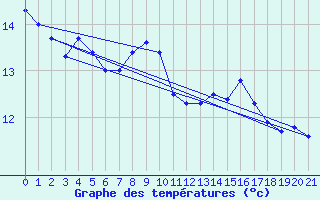 Courbe de tempratures pour La Grand-Combe (30)