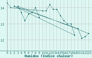 Courbe de l'humidex pour Cabo Vilan