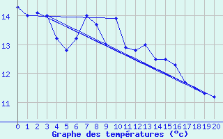 Courbe de tempratures pour Moehrendorf-Kleinsee