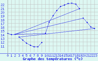 Courbe de tempratures pour Avord (18)
