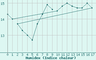 Courbe de l'humidex pour Kapfenberg-Flugfeld