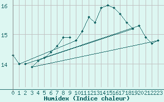 Courbe de l'humidex pour Bordeaux (33)