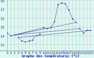 Courbe de tempratures pour Madrid-Colmenar