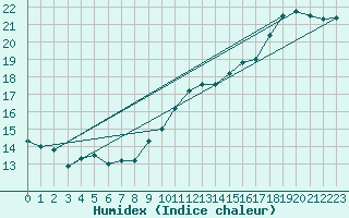 Courbe de l'humidex pour Niort (79)