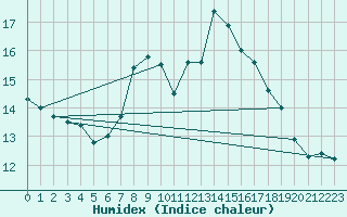 Courbe de l'humidex pour Brocken