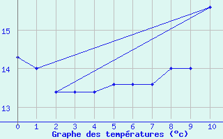 Courbe de tempratures pour Posadas Aero.