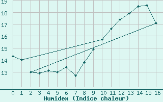 Courbe de l'humidex pour Lorient (56)