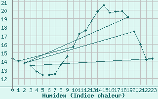 Courbe de l'humidex pour Ernage (Be)