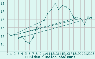 Courbe de l'humidex pour Valley