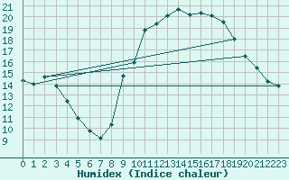 Courbe de l'humidex pour Cerisiers (89)