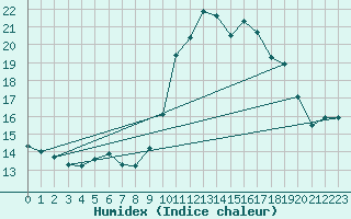 Courbe de l'humidex pour Engins (38)