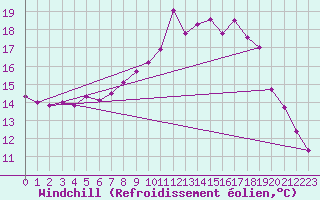 Courbe du refroidissement olien pour Bonn (All)