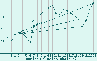 Courbe de l'humidex pour Valley