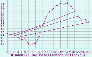 Courbe du refroidissement olien pour Saint-Girons (09)