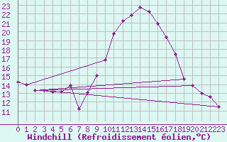 Courbe du refroidissement olien pour Krimml