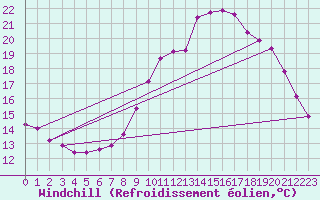 Courbe du refroidissement olien pour Saint-Igneuc (22)