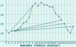 Courbe de l'humidex pour Walney Island