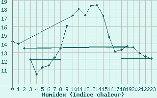 Courbe de l'humidex pour Baruth