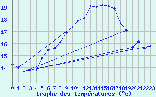 Courbe de tempratures pour Mont-Aigoual (30)