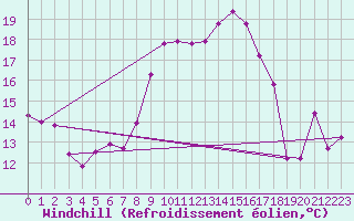 Courbe du refroidissement olien pour Krangede