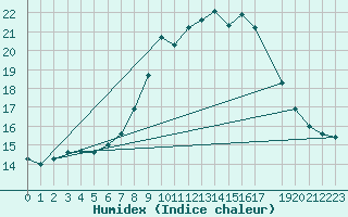 Courbe de l'humidex pour Dourbes (Be)