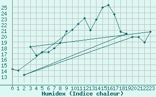 Courbe de l'humidex pour Hoernli