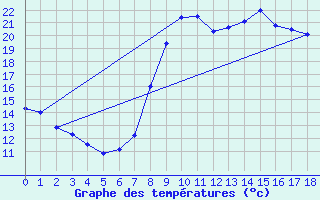 Courbe de tempratures pour Bastia (2B)