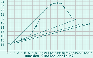 Courbe de l'humidex pour Flhli