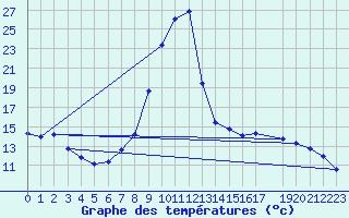 Courbe de tempratures pour Salines (And)