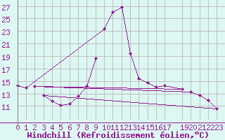 Courbe du refroidissement olien pour Salines (And)