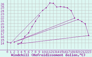 Courbe du refroidissement olien pour Sombor
