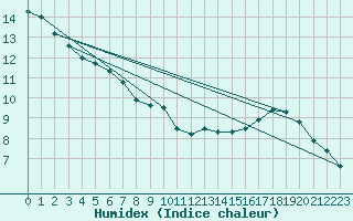 Courbe de l'humidex pour Saint-Dizier (52)