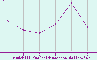 Courbe du refroidissement olien pour Punta Galea