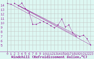 Courbe du refroidissement olien pour Rnenberg