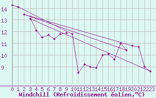 Courbe du refroidissement olien pour Dax (40)