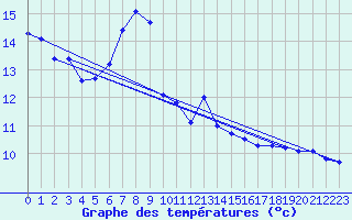 Courbe de tempratures pour Helgoland