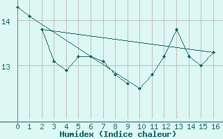 Courbe de l'humidex pour Kuemmersruck