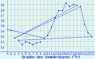 Courbe de tempratures pour Brigueuil (16)