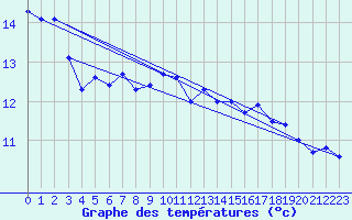 Courbe de tempratures pour Kihnu
