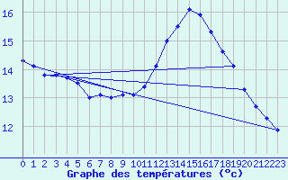 Courbe de tempratures pour Embrun (05)