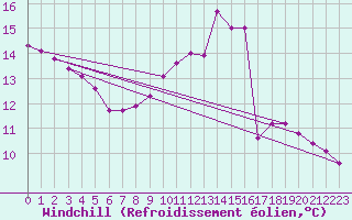 Courbe du refroidissement olien pour Shoeburyness