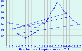 Courbe de tempratures pour Belfort (90)