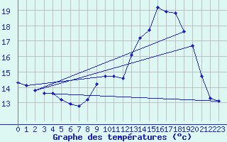 Courbe de tempratures pour Aniane (34)