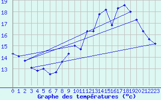 Courbe de tempratures pour Angers-Beaucouz (49)
