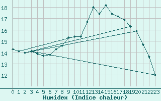 Courbe de l'humidex pour Sion (Sw)