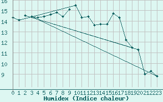 Courbe de l'humidex pour Ploumanac'h (22)