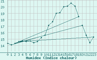 Courbe de l'humidex pour Frontenay (79)