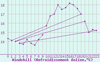 Courbe du refroidissement olien pour Ile de Groix (56)