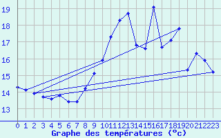 Courbe de tempratures pour L