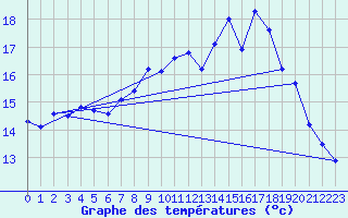Courbe de tempratures pour Roches Point